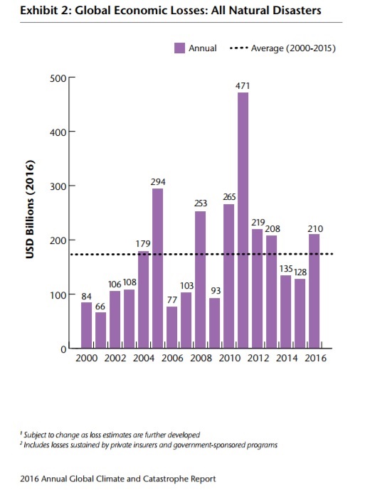 grafico perdite 2000-2015