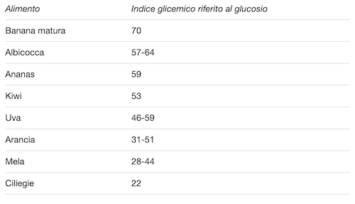 indici glicemici della frutta valori tabelle internazionali
