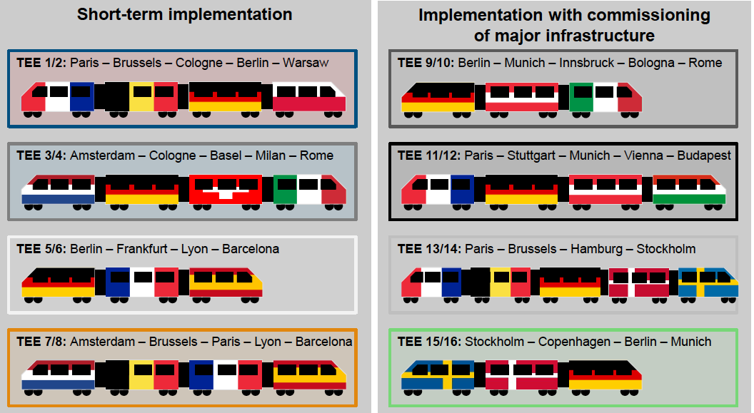 Treni a lunga percorrenza Europa TEE 2.0