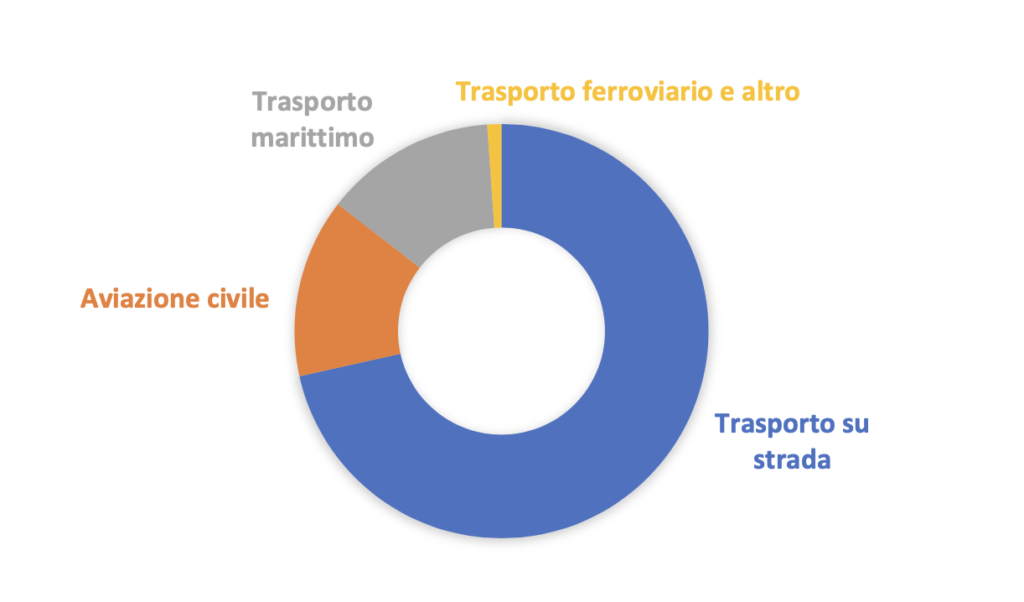mezzi di trasporto più inquinanti_grafico1